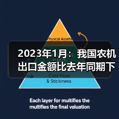 2023年1月：我国农机出口金额比去年同期下降14.8%（图2）
