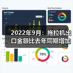 2022年9月:拖拉机出口金额比去年同期增加70.6%(图2) 2022年9月:拖拉机出口金额比去年同期增加70.6%(图2)