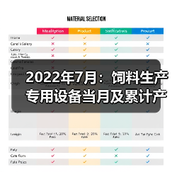 2022年7月：饲料生产专用设备当月及累计产量同比双降（图3）