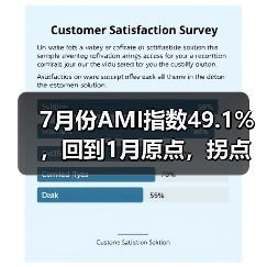 7月份AMI指数49.1%,回到1月原点,拐点信号出现(图1) 7月份AMI指数49.1%,回到1月原点,拐点信号出现(图1)