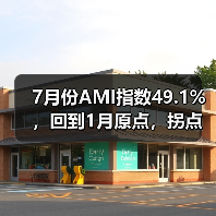 7月份AMI指数49.1%,回到1月原点,拐点信号出现(图3) 7月份AMI指数49.1%,回到1月原点,拐点信号出现(图3)