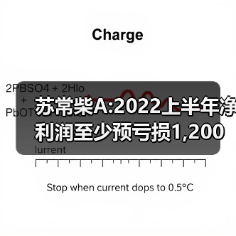 苏常柴A:2022上半年净利润至少预亏损1,200万元（图4）