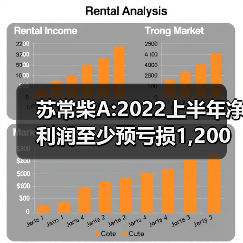 苏常柴A:2022上半年净利润至少预亏损1,200万元（图1）