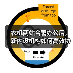 农机两站合署办公后,新内设机构如何高效协同?(图3) 农机两站合署办公后,新内设机构如何高效协同?(图3)