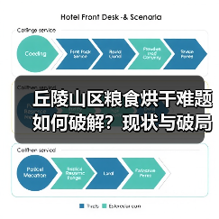 丘陵山区粮食烘干难题如何破解?现状与破局之道(图2) 丘陵山区粮食烘干难题如何破解?现状与破局之道(图2)
