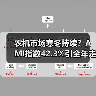 农机市场寒冬持续?AMI指数42.3%引全年走向深思(图4) 农机市场寒冬持续?AMI指数42.3%引全年走向深思(图4)