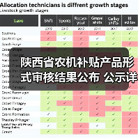 陕西省农机补贴产品形式审核结果公布 公示详情一览(图3) 陕西省农机补贴产品形式审核结果公布 公示详情一览(图3)
