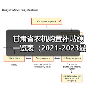 甘肃省农机购置补贴额一览表（2021-2023最新修订版）详情公布（图2）