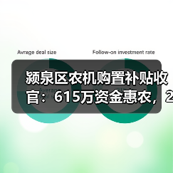 颍泉区农机购置补贴收官：615万资金惠农，206户受益（图2）