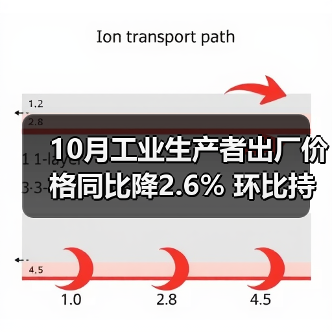 10月工业生产者出厂价格同比降2.6% 环比持平 购进价格降幅扩大（图2）