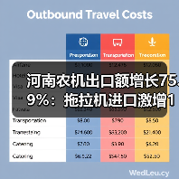 河南农机出口额增长75.9%：拖拉机进口激增158.3%（图4）