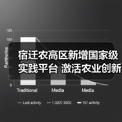 宿迁农高区新增国家级实践平台 激活农业创新动能（图1）