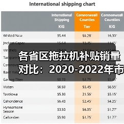 各省区拖拉机补贴销量对比:2020-2022年市场变化分析(图3) 各省区拖拉机补贴销量对比:2020-2022年市场变化分析(图3)