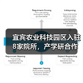 宜宾农业科技园区入驻8家院所,产学研合作如何助力农业创新(图3) 宜宾农业科技园区入驻8家院所,产学研合作如何助力农业创新(图3)