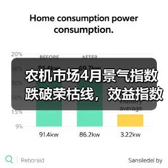农机市场4月景气指数跌破荣枯线,效益指数降幅创近年新高(图4) 农机市场4月景气指数跌破荣枯线,效益指数降幅创近年新高(图4)