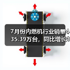 7月份内燃机行业销量435.39万台，同比增长14.28%（图2）