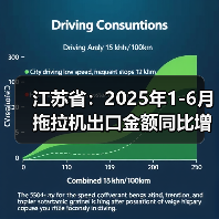 江苏省：2025年1-6月拖拉机出口金额同比增长43.4%（图2）