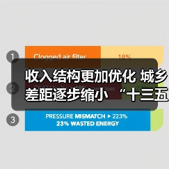 收入结构更加优化 城乡差距逐步缩小 “十三五”期间农民收入持续较快增长(图4) 收入结构更加优化 城乡差距逐步缩小 “十三五”期间农民收入持续较快增长(图4)