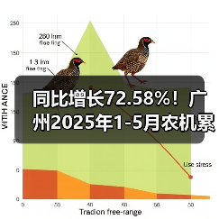 同比增长72.58%！广州2025年1-5月农机累计出口数量爆增（图1）