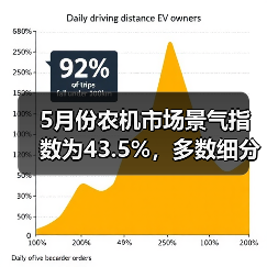 5月份农机市场景气指数为43.5%，多数细分市场环比下滑（图1）