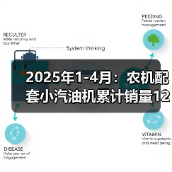 2025年1-4月：农机配套小汽油机累计销量129.17万台，同比增长19.61%（图4）