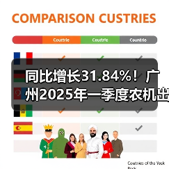 同比增长31.84%!广州2025年一季度农机出口形势稳中向好(图2) 同比增长31.84%!广州2025年一季度农机出口形势稳中向好(图2)