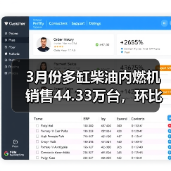 3月份多缸柴油内燃机销售44.33万台，环比增长29.46%（图1）