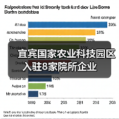 宜宾国家农业科技园区入驻8家院所企业(图3) 宜宾国家农业科技园区入驻8家院所企业(图3)