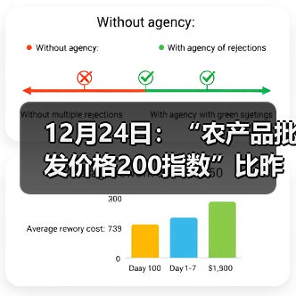 12月24日:“农产品批发价格200指数”比昨天上升0.04个点(图2) 12月24日:“农产品批发价格200指数”比昨天上升0.04个点(图2)
