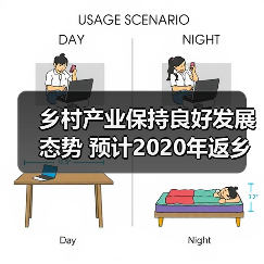 乡村产业保持良好发展态势 预计2020年返乡入乡创业创新人员达1010万(图4) 乡村产业保持良好发展态势 预计2020年返乡入乡创业创新人员达1010万(图4)