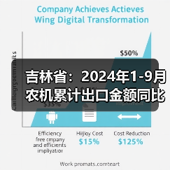 吉林省:2024年1-9月农机累计出口金额同比增长259.7%(图1) 吉林省:2024年1-9月农机累计出口金额同比增长259.7%(图1)