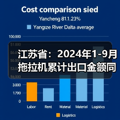 江苏省:2024年1-9月拖拉机累计出口金额同比下降22.9%(图2) 江苏省:2024年1-9月拖拉机累计出口金额同比下降22.9%(图2)