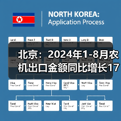 北京:2024年1-8月农机出口金额同比增长174.9%(图1) 北京:2024年1-8月农机出口金额同比增长174.9%(图1)