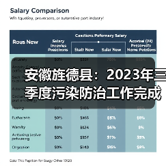 安徽旌德县:2023年三季度污染防治工作完成情况(图1) 安徽旌德县:2023年三季度污染防治工作完成情况(图1)