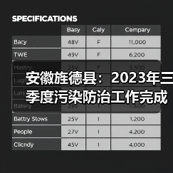 安徽旌德县:2023年三季度污染防治工作完成情况(图3) 安徽旌德县:2023年三季度污染防治工作完成情况(图3)