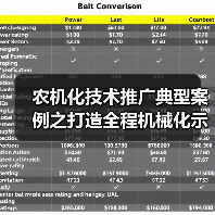 农机化技术推广典型案例之打造全程机械化示范基地(图1) 农机化技术推广典型案例之打造全程机械化示范基地(图1)