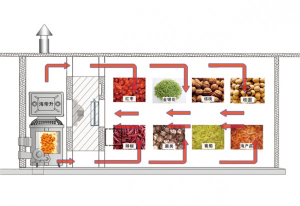 [新品] 5HH-48.6果蔬烘干机(5HH-48.6)(图6)