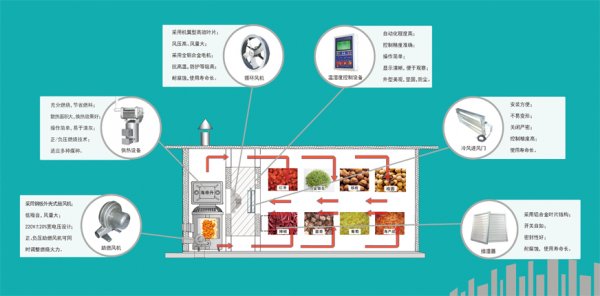 5HF-15B生物质果蔬烘干机(5HF-15B)(图7) 5HF-15B生物质果蔬烘干机(5HF-15B)(图7)