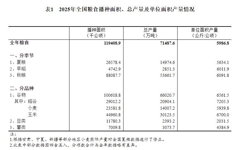 实现丰收！2025年全国粮食总产量14298亿斤，同比增长1.2%(图1)