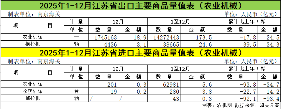 江苏省：2025年拖拉机累计出口4436辆，出口金额同比增长34.3%(图1)