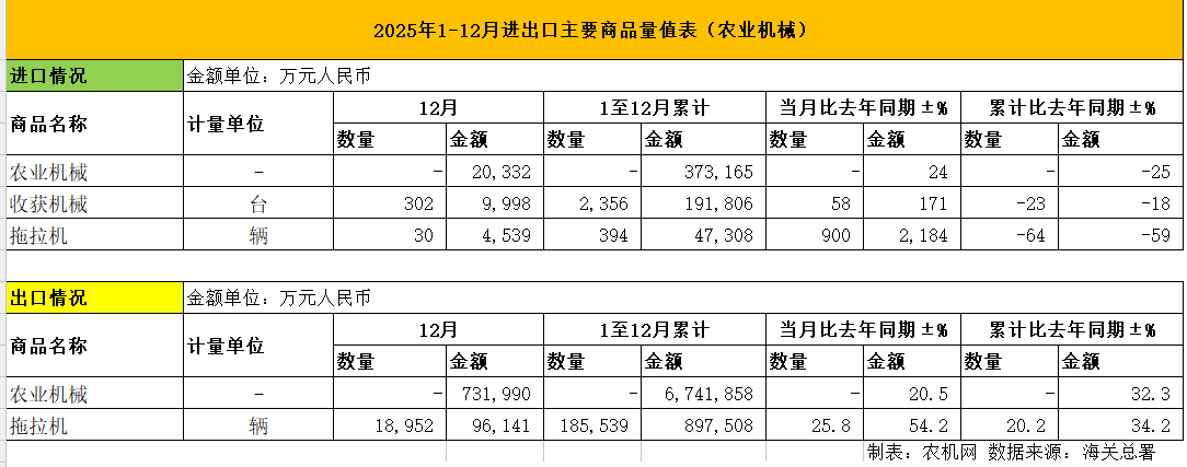 出口强、进口弱：2025年1 - 12月我国农机累计出口金额同比增长34.2%(图1)