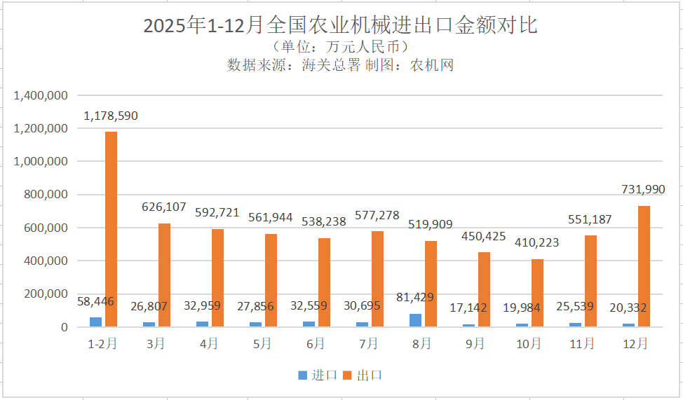 出口强、进口弱：2025年1 - 12月我国农机累计出口金额同比增长34.2%(图2)