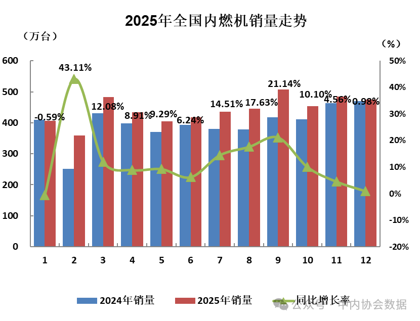 2025年12月内燃机销量474.54万台，同比增长0.98%(图1)