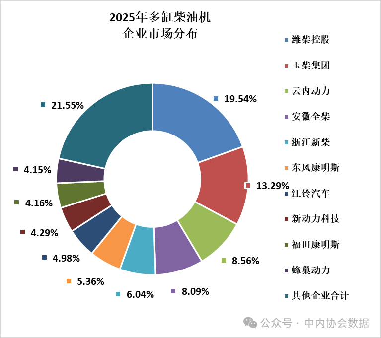 2025年12月内燃机销量474.54万台，同比增长0.98%(图2)
