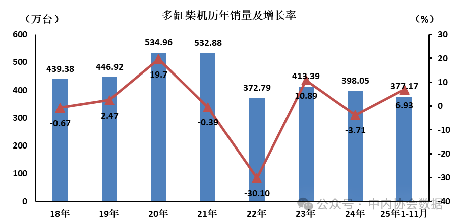 2025年1-11月多缸柴油内燃机累计销量377万台，同比增长6.93%(图1)