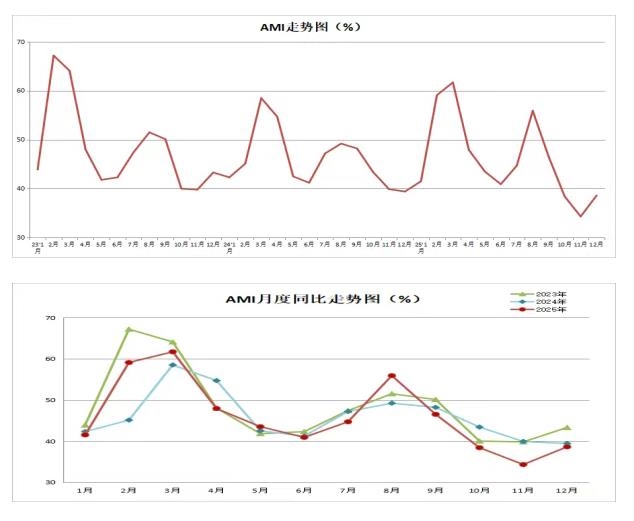 12月中国农机市场景气指数为38.6%，环比止跌但难言市场回暖(图1)