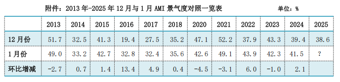12月中国农机市场景气指数为38.6%，环比止跌但难言市场回暖(图2)