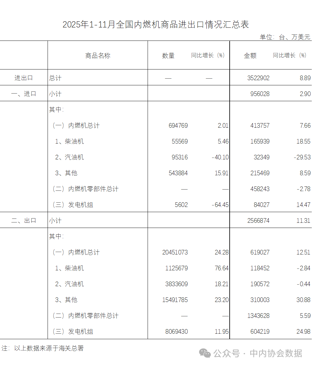 数据 |2025年1-11月内燃机行业进出口(图1)