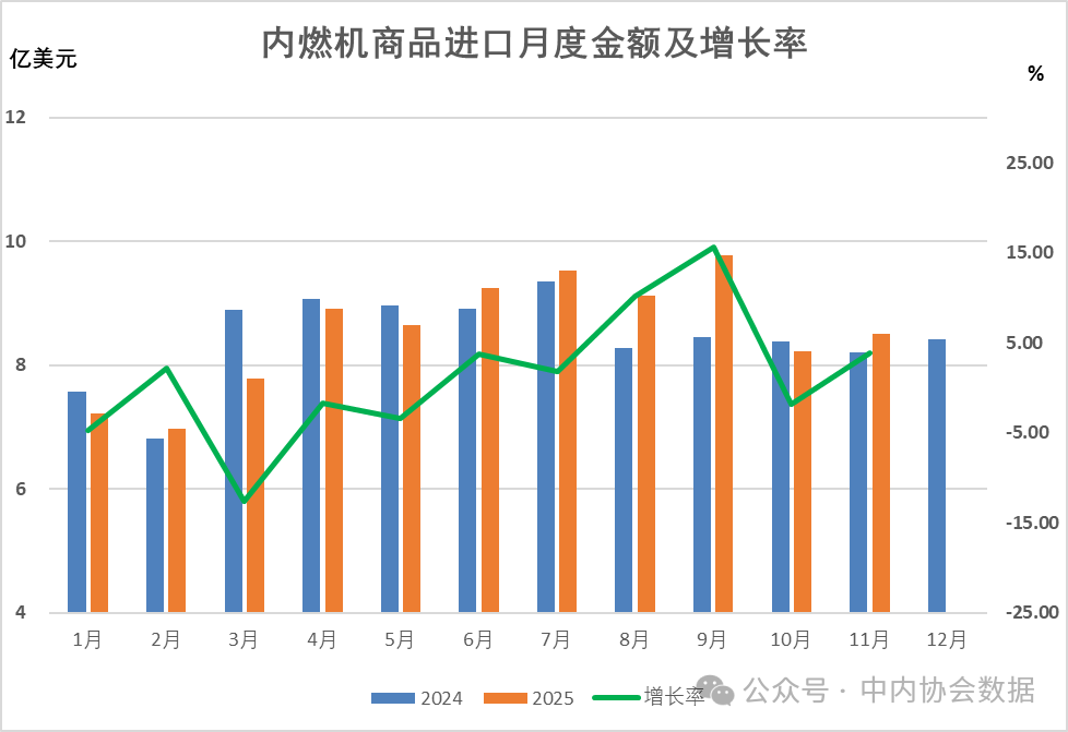 数据 |2025年1-11月内燃机行业进出口(图2)