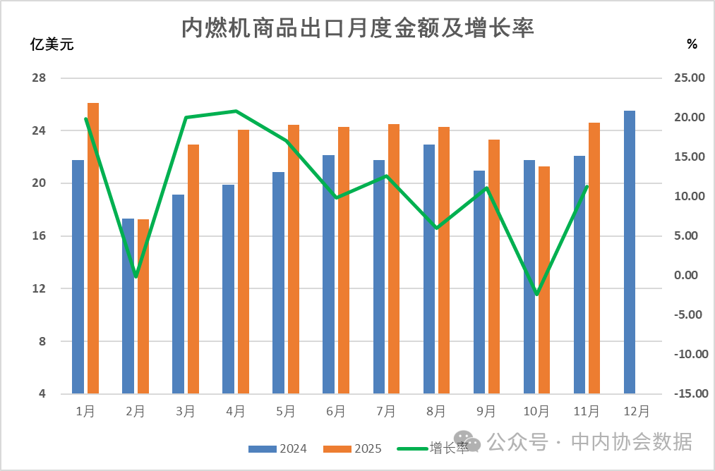 数据 |2025年1-11月内燃机行业进出口(图3)